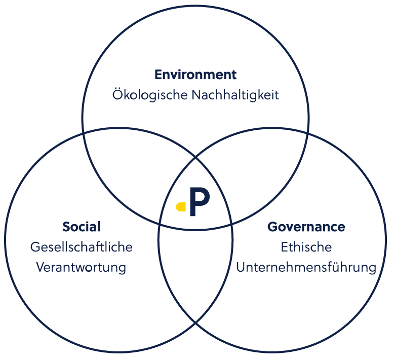 Environmental · Social · Governance